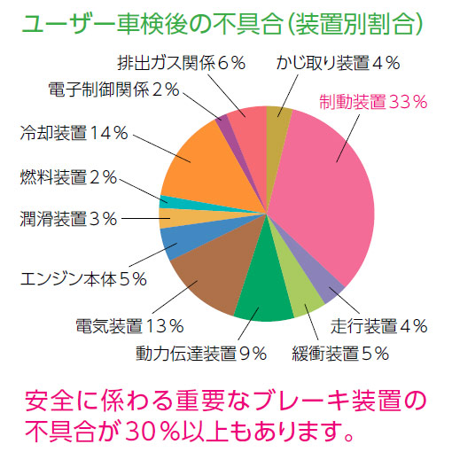 イメージ図／ユーザー車検後の不具合