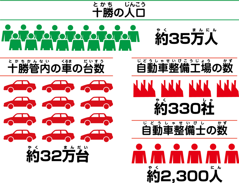 自動車整備士になるまで 一般社団法人 帯広地方自動車整備振興会