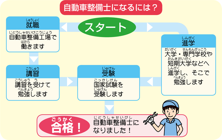 自動車整備士になるまで 一般社団法人 帯広地方自動車整備振興会